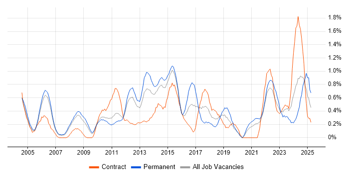 Job vacancy trend for PMP in South Yorkshire Job vacancy trend for PMP in South Yorkshire