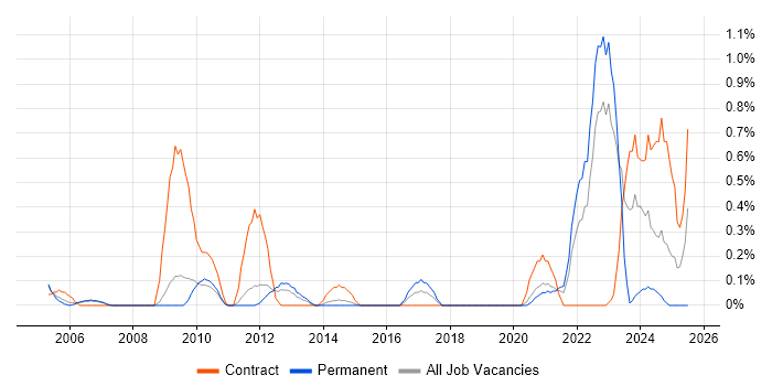 Job vacancy trend for Police in South Yorkshire