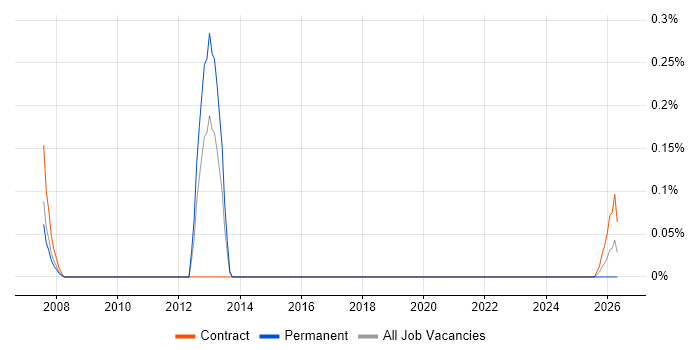 Portfolio Delivery Manager job vacancy trend in South Yorkshire