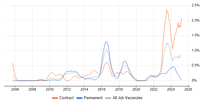 Job vacancy trend for Portfolio Management in South Yorkshire Job vacancy trend for Portfolio Management in South Yorkshire