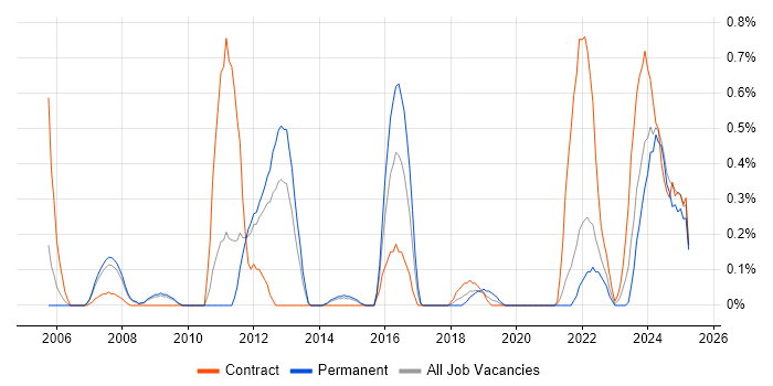 Job vacancy trend for Portfolio Manager in South Yorkshire Job vacancy trend for Portfolio Manager in South Yorkshire