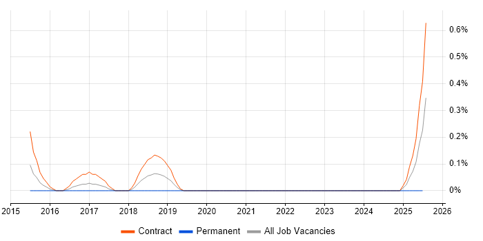 Job vacancy trend for PostgreSQL Developer in South Yorkshire