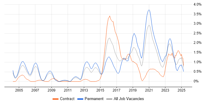 Job vacancy trend for PostgreSQL in South Yorkshire Job vacancy trend for PostgreSQL in South Yorkshire