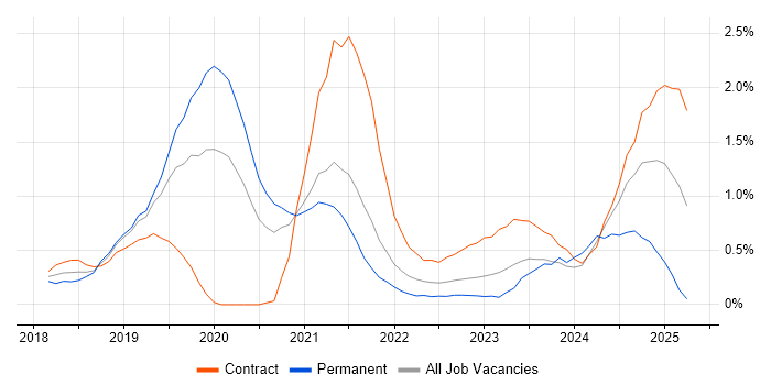 Job vacancy trend for Postman in South Yorkshire