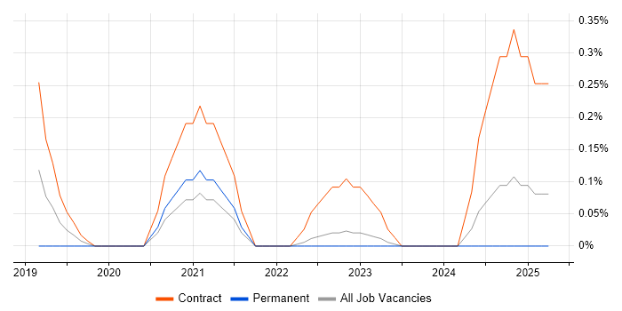 Job vacancy trend for Power Apps Developer in South Yorkshire