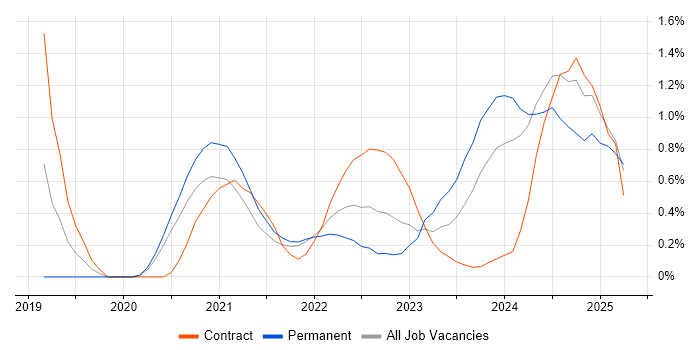 Job vacancy trend for Power Automate in South Yorkshire