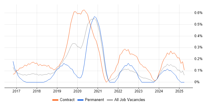 Job vacancy trend for Power BI Developer in South Yorkshire Job vacancy trend for Power BI Developer in South Yorkshire