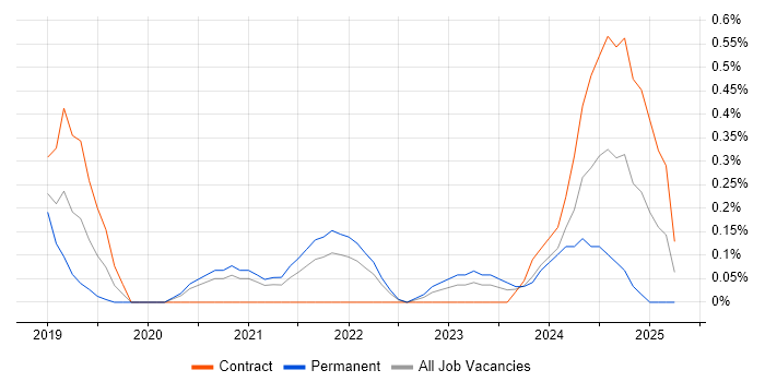 Job vacancy trend for Power Platform Developer in South Yorkshire Job vacancy trend for Power Platform Developer in South Yorkshire