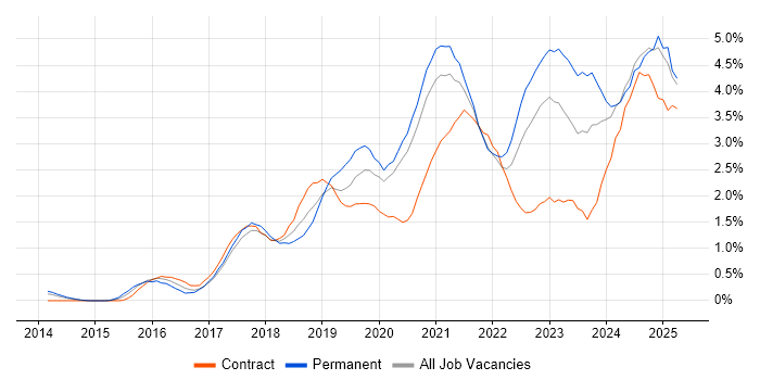 Job vacancy trend for Power Platform in South Yorkshire Job vacancy trend for Power Platform in South Yorkshire