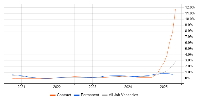 Job vacancy trend for Power Query in South Yorkshire Job vacancy trend for Power Query in South Yorkshire