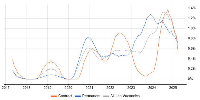 Job vacancy trend for PowerApps in South Yorkshire Job vacancy trend for PowerApps in South Yorkshire