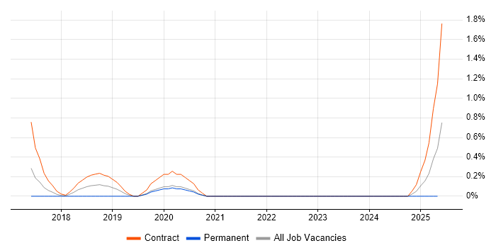 Job vacancy trend for PowerCLI in South Yorkshire Job vacancy trend for PowerCLI in South Yorkshire