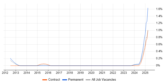 Job vacancy trend for PowerHA in South Yorkshire Job vacancy trend for PowerHA in South Yorkshire