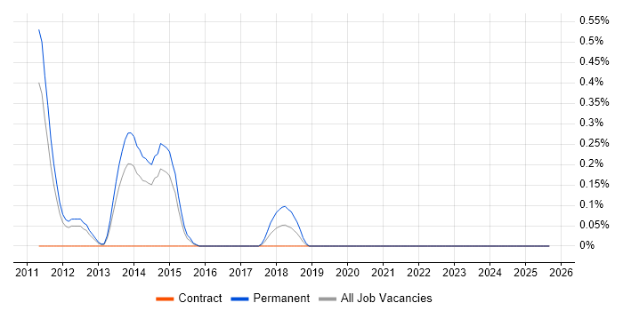 PowerPivot job vacancy trend in South Yorkshire PowerPivot job vacancy trend in South Yorkshire