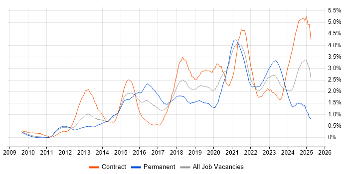 Job vacancy trend for PowerShell in South Yorkshire Job vacancy trend for PowerShell in South Yorkshire