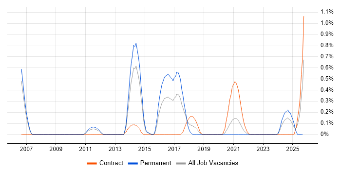 Practice Management job vacancy trend in South Yorkshire Practice Management job vacancy trend in South Yorkshire