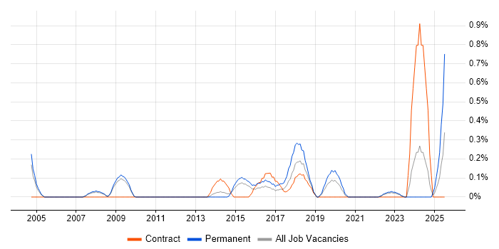 Job vacancy trend for Predictive Modelling in South Yorkshire Job vacancy trend for Predictive Modelling in South Yorkshire