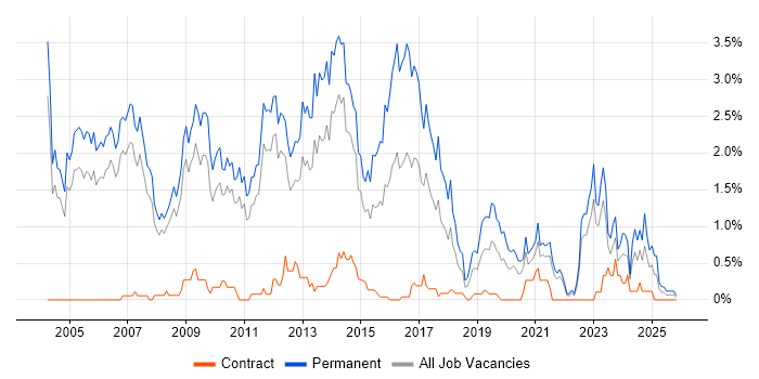 Presales job vacancy trend in South Yorkshire