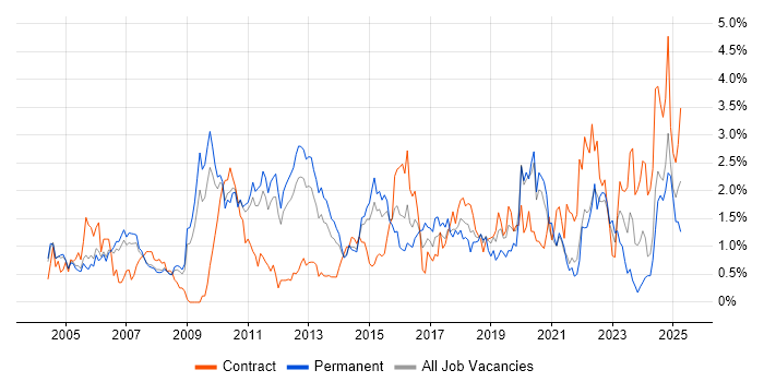 Job vacancy trend for Presentation Skills in South Yorkshire