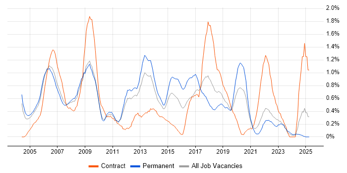 Job vacancy trend for PRINCE2 Certification in South Yorkshire Job vacancy trend for PRINCE2 Certification in South Yorkshire