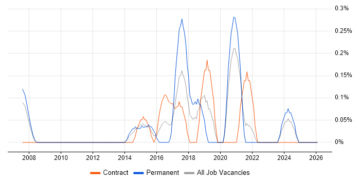 Principal Architect job vacancy trend in South Yorkshire