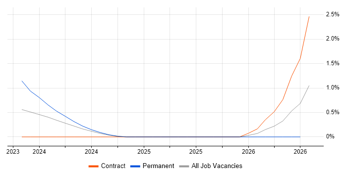 Principal Cloud Engineer job vacancy trend in South Yorkshire