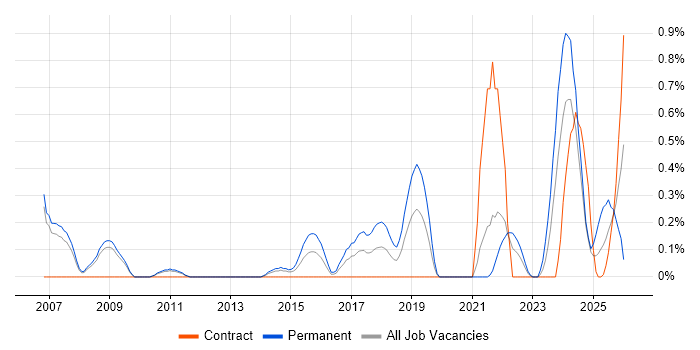 Principal Engineer job vacancy trend in South Yorkshire