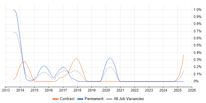 Job vacancy trend for Private Banking in South Yorkshire Job vacancy trend for Private Banking in South Yorkshire