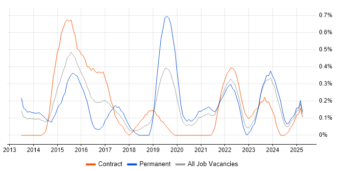 Job vacancy trend for Private Cloud in South Yorkshire Job vacancy trend for Private Cloud in South Yorkshire