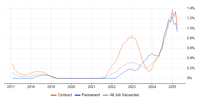 Job vacancy trend for Privileged Access Management in South Yorkshire Job vacancy trend for Privileged Access Management in South Yorkshire