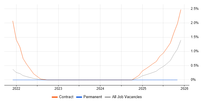 Privileged Identity Management job vacancy trend in South Yorkshire