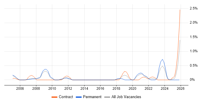 Proactive Maintenance job vacancy trend in South Yorkshire