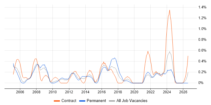 Proactive Management job vacancy trend in South Yorkshire