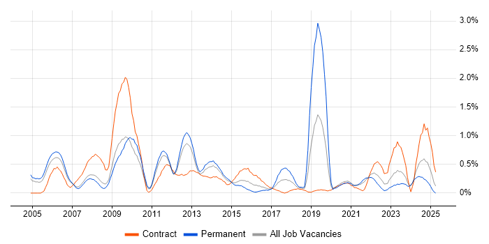 Job vacancy trend for Proactive Monitoring in South Yorkshire
