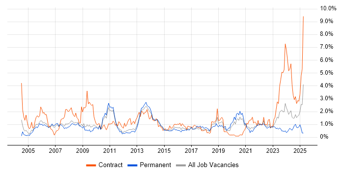 Job vacancy trend for Problem Management in South Yorkshire