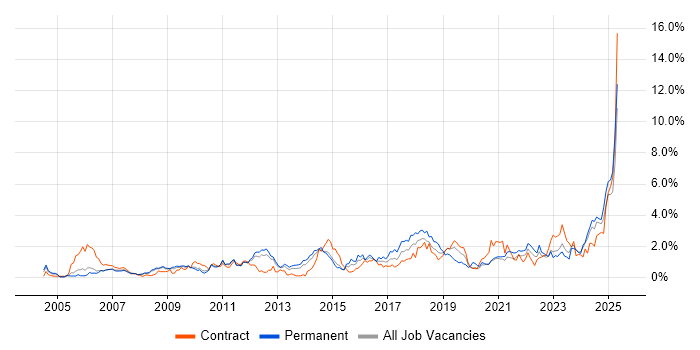 Job vacancy trend for Process Improvement in South Yorkshire