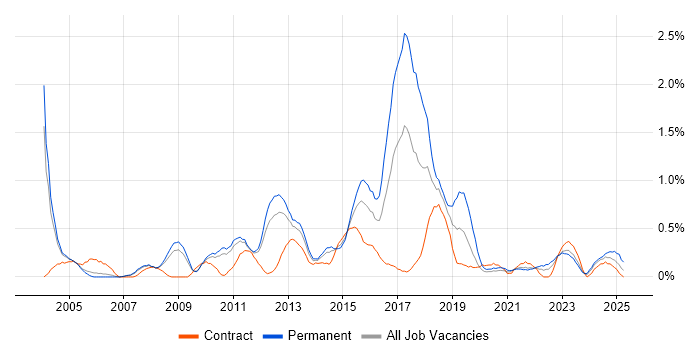 Job vacancy trend for Process Management in South Yorkshire Job vacancy trend for Process Management in South Yorkshire