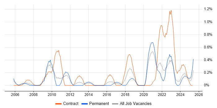 Job vacancy trend for Procure-to-Pay in South Yorkshire Job vacancy trend for Procure-to-Pay in South Yorkshire