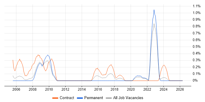 Procurement Manager job vacancy trend in South Yorkshire