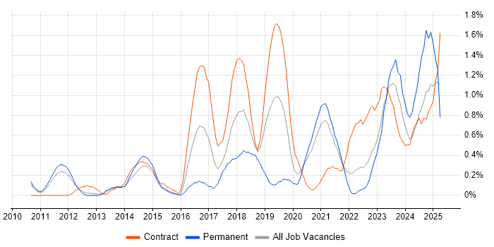 Job vacancy trend for Product Backlog in South Yorkshire Job vacancy trend for Product Backlog in South Yorkshire