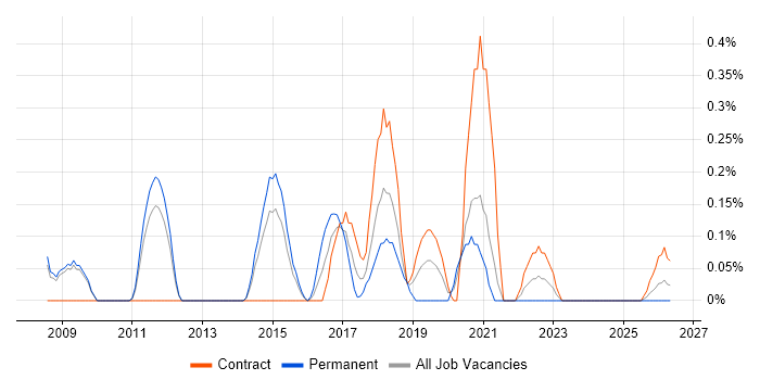 Product Business Analyst job vacancy trend in South Yorkshire