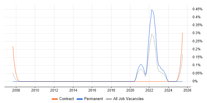 Job vacancy trend for Product Designer in South Yorkshire
