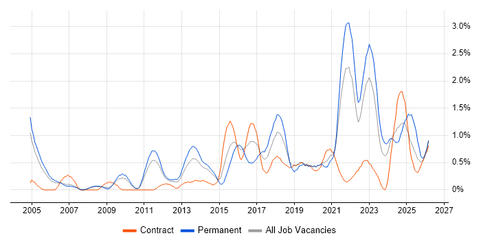 Product Management job vacancy trend in South Yorkshire