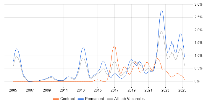 Job vacancy trend for Product Manager in South Yorkshire Job vacancy trend for Product Manager in South Yorkshire