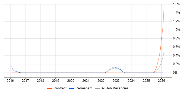 Product Operations job vacancy trend in South Yorkshire
