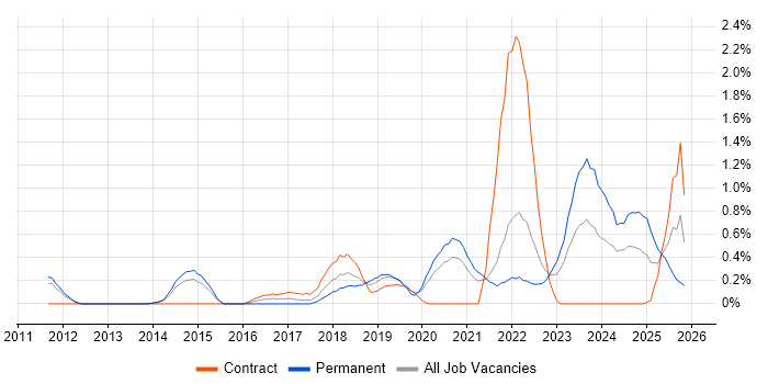 Product Owner job vacancy trend in South Yorkshire