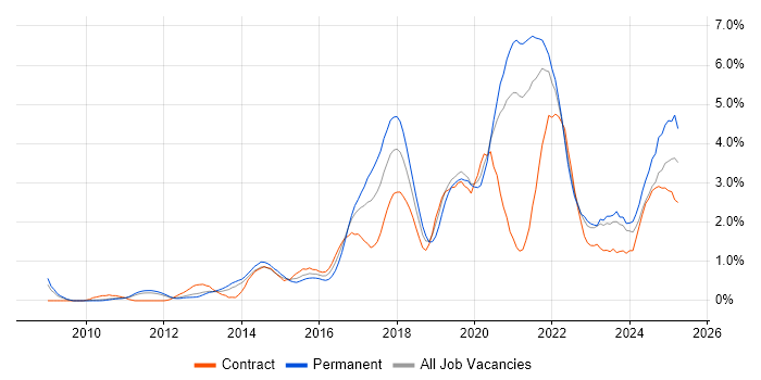 Job vacancy trend for Product Ownership in South Yorkshire Job vacancy trend for Product Ownership in South Yorkshire