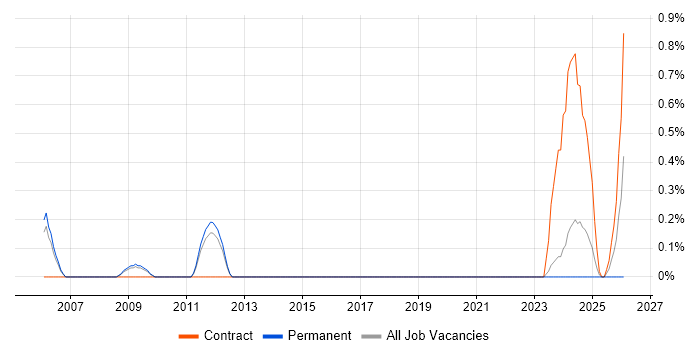 Product Planning job vacancy trend in South Yorkshire