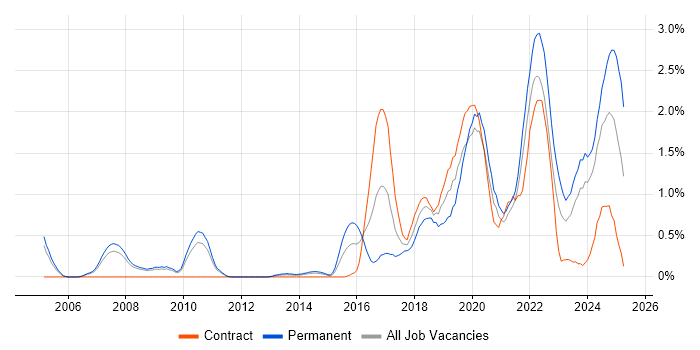 Job vacancy trend for Product Roadmap in South Yorkshire Job vacancy trend for Product Roadmap in South Yorkshire