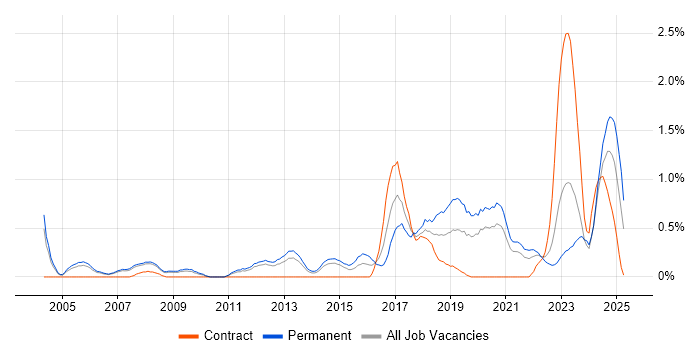 Job vacancy trend for Product Strategy in South Yorkshire Job vacancy trend for Product Strategy in South Yorkshire